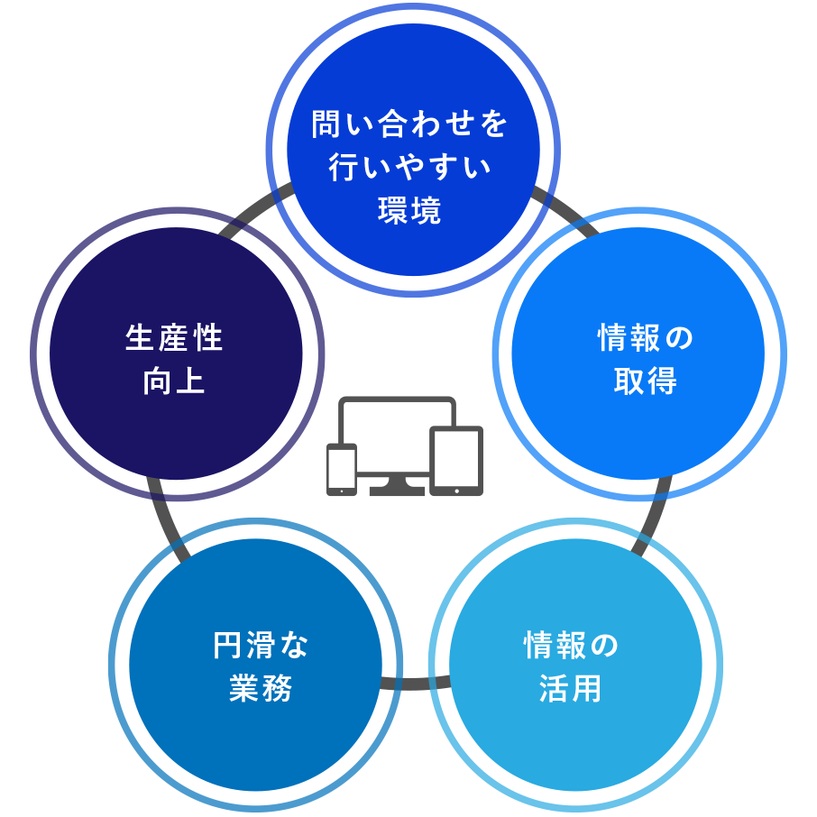 テレワーク環境の充実